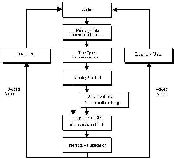 Flow Sheme for the interactive publishing of primary data