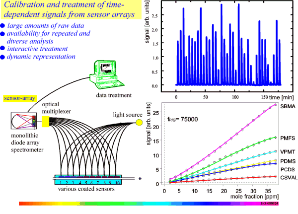 Creation and interactive treatment of chemometric data