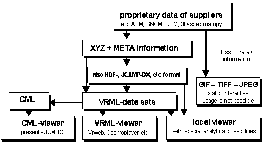 Flow scheme for the disclosure of 3D-data to attain interactivity.